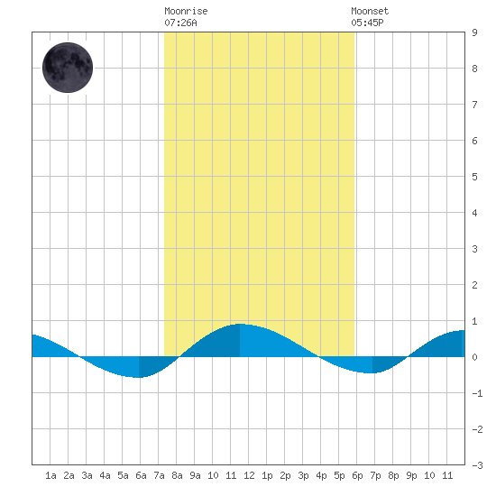 Orange Park tide chart for Saturday, January 21, 2023