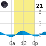 Orange Park tide chart for Saturday, January 21, 2023