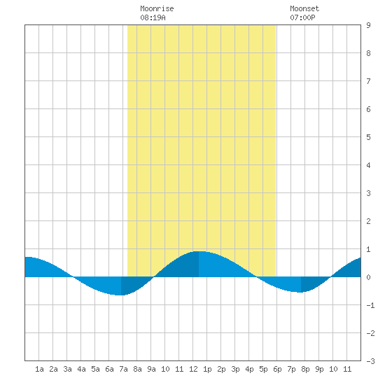 Orange Park tide chart for Sunday, January 22, 2023