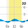 Orange Park tide chart for Sunday, January 22, 2023