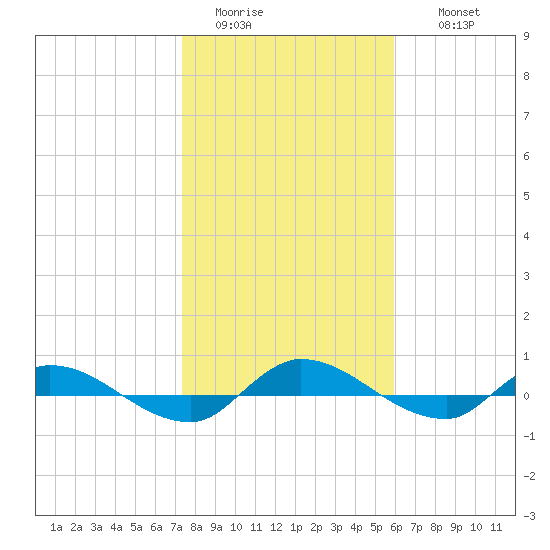 Orange Park tide chart for Monday, January 23, 2023