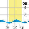 Orange Park tide chart for Monday, January 23, 2023