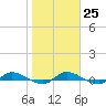 Orange Park tide chart for Wednesday, January 25, 2023