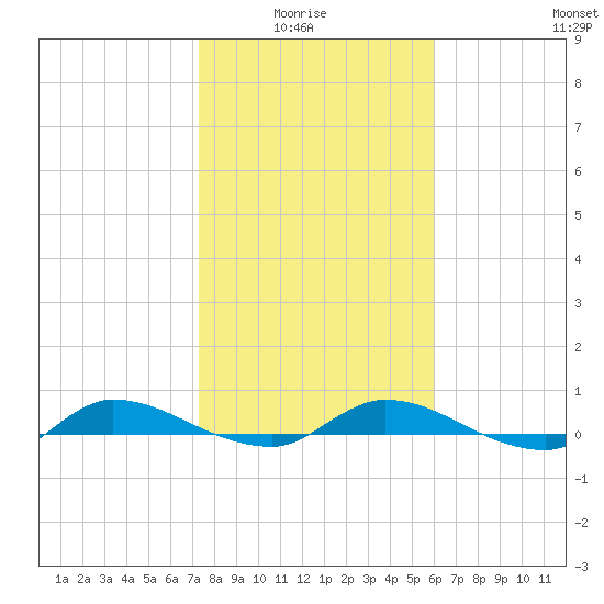 Orange Park tide chart for Thursday, January 26, 2023