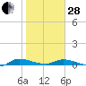 Orange Park tide chart for Saturday, January 28, 2023