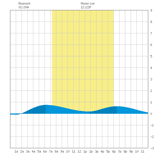 Orange Park tide chart for Sunday, January 29, 2023