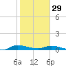 Orange Park tide chart for Sunday, January 29, 2023