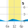 Orange Park tide chart for Thursday, January 5, 2023