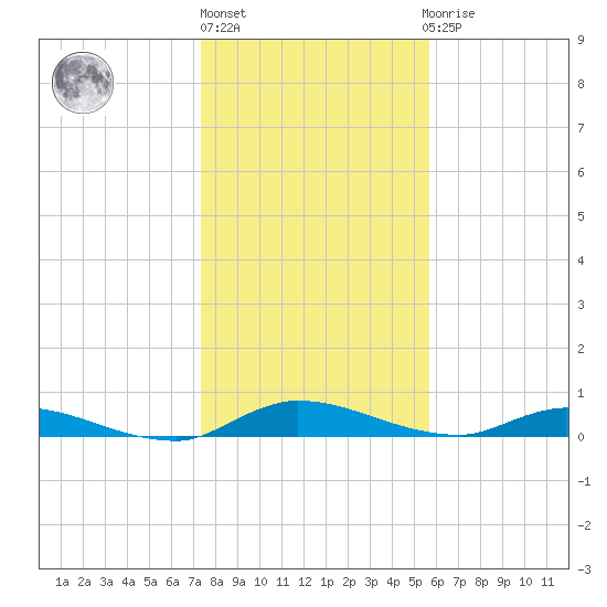 Orange Park tide chart for Friday, January 6, 2023