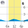 Orange Park tide chart for Friday, January 6, 2023