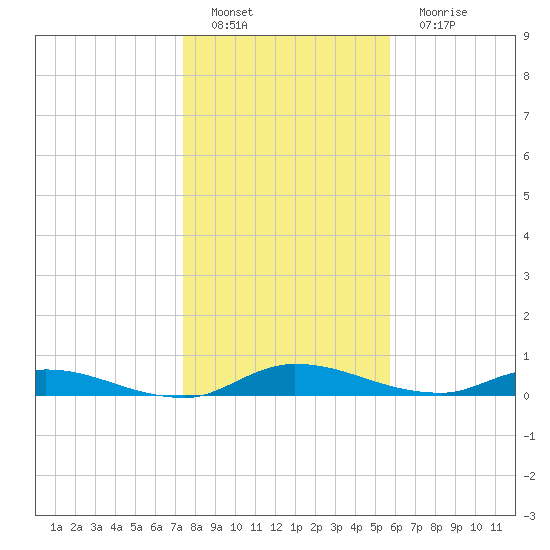 Orange Park tide chart for Sunday, January 8, 2023