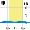 Orange Park tide chart for Monday, February 13, 2023