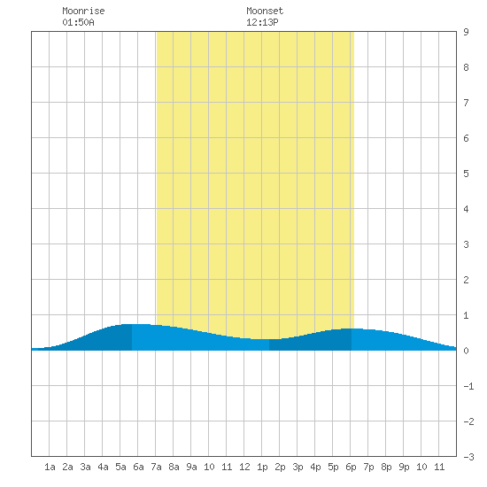 Orange Park tide chart for Tuesday, February 14, 2023