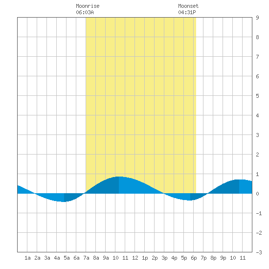 Orange Park tide chart for Saturday, February 18, 2023