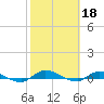 Orange Park tide chart for Saturday, February 18, 2023