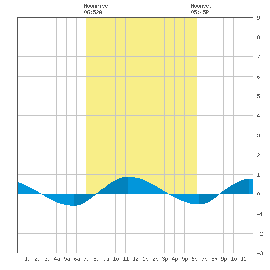Orange Park tide chart for Sunday, February 19, 2023