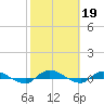Orange Park tide chart for Sunday, February 19, 2023