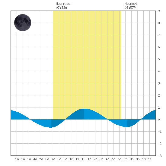 Orange Park tide chart for Monday, February 20, 2023