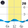 Orange Park tide chart for Monday, February 20, 2023