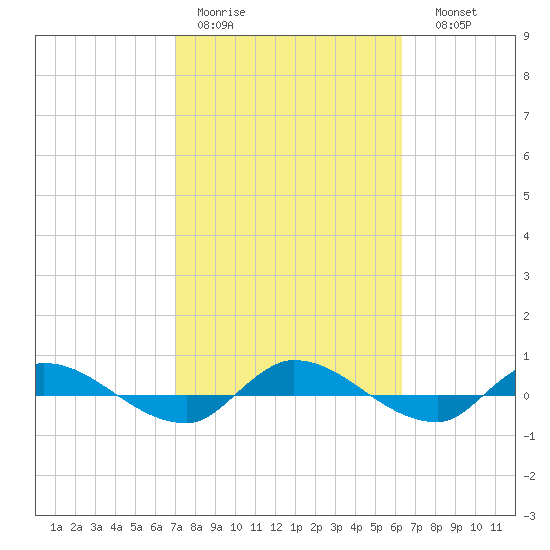 Orange Park tide chart for Tuesday, February 21, 2023