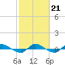 Orange Park tide chart for Tuesday, February 21, 2023
