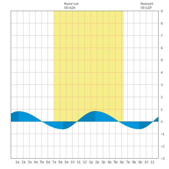Orange Park tide chart for Wednesday, February 22, 2023
