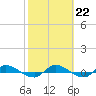 Orange Park tide chart for Wednesday, February 22, 2023