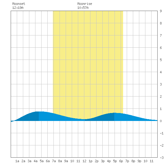 Orange Park tide chart for Sunday, February 26, 2023
