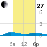 Orange Park tide chart for Monday, February 27, 2023