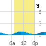 Orange Park tide chart for Friday, February 3, 2023