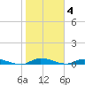 Orange Park tide chart for Saturday, February 4, 2023