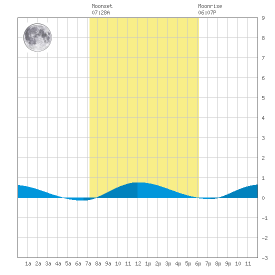 Orange Park tide chart for Sunday, February 5, 2023