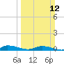 Orange Park tide chart for Sunday, March 12, 2023