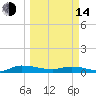 Orange Park tide chart for Tuesday, March 14, 2023