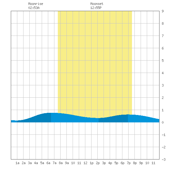 Orange Park tide chart for Wednesday, March 15, 2023
