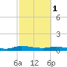 Orange Park tide chart for Wednesday, March 1, 2023