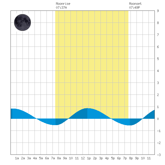 Orange Park tide chart for Tuesday, March 21, 2023