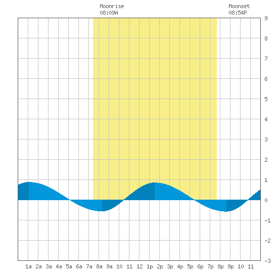 Orange Park tide chart for Wednesday, March 22, 2023