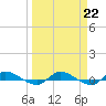 Orange Park tide chart for Wednesday, March 22, 2023