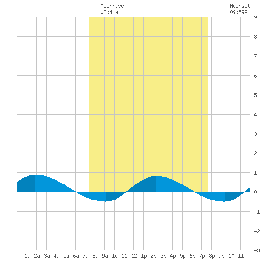 Orange Park tide chart for Thursday, March 23, 2023