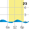 Orange Park tide chart for Thursday, March 23, 2023