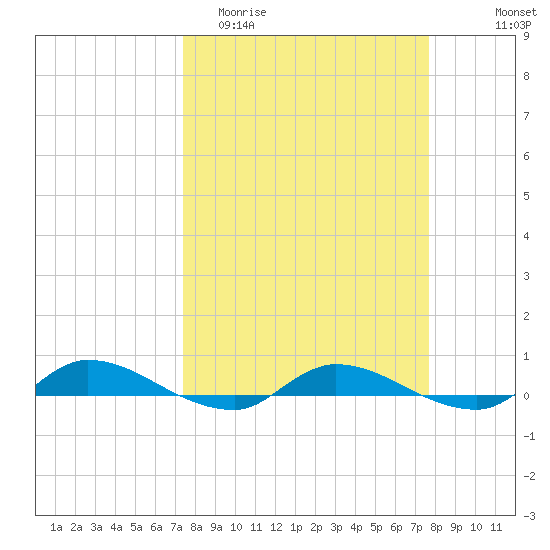 Orange Park tide chart for Friday, March 24, 2023