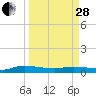 Orange Park tide chart for Tuesday, March 28, 2023