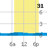 Orange Park tide chart for Friday, March 31, 2023