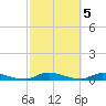 Orange Park tide chart for Sunday, March 5, 2023