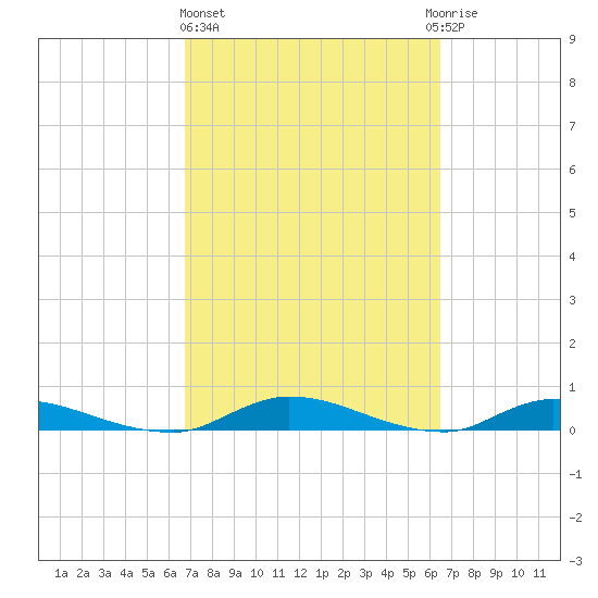 Orange Park tide chart for Monday, March 6, 2023