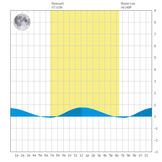 Orange Park tide chart for Tuesday, March 7, 2023