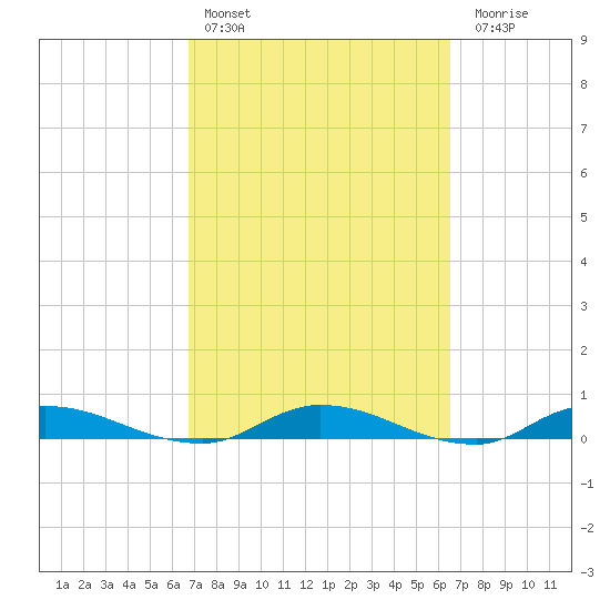 Orange Park tide chart for Wednesday, March 8, 2023