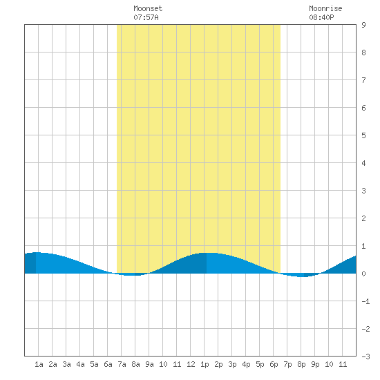Orange Park tide chart for Thursday, March 9, 2023