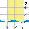 Orange Park tide chart for Monday, April 17, 2023